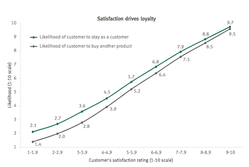 Satisfaction drives loyalty